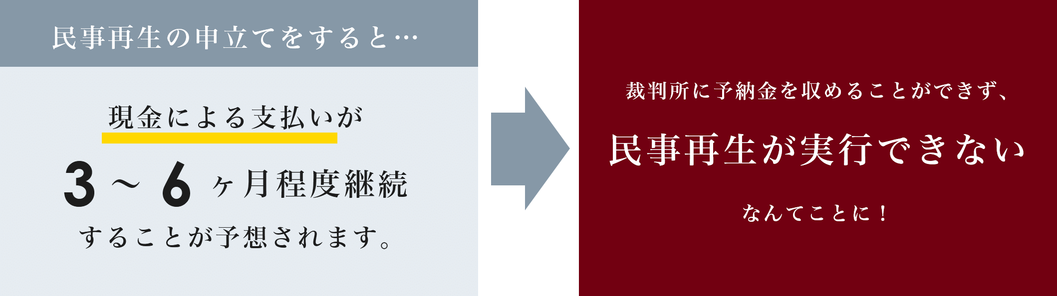 民事再生の申立てをすると…