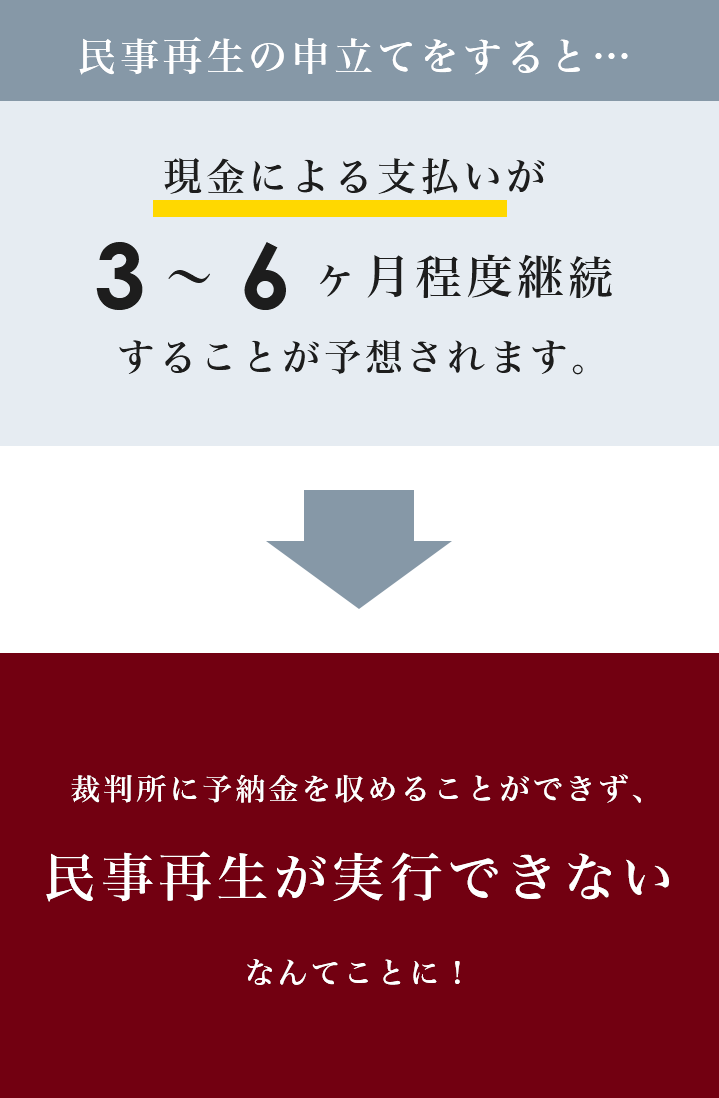 民事再生の申立てをすると…